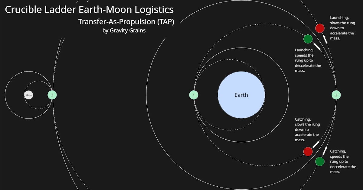 A simplified illustration of the Crucible Ladder showing transfer-as-propusion (TAP) across a single rung in relationship to rungs at a higher altitude and lower altitude.